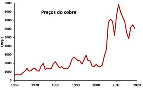 preço do cobre no brasil